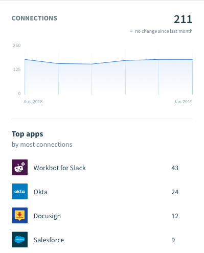 Workato Embedded: dashboard connections