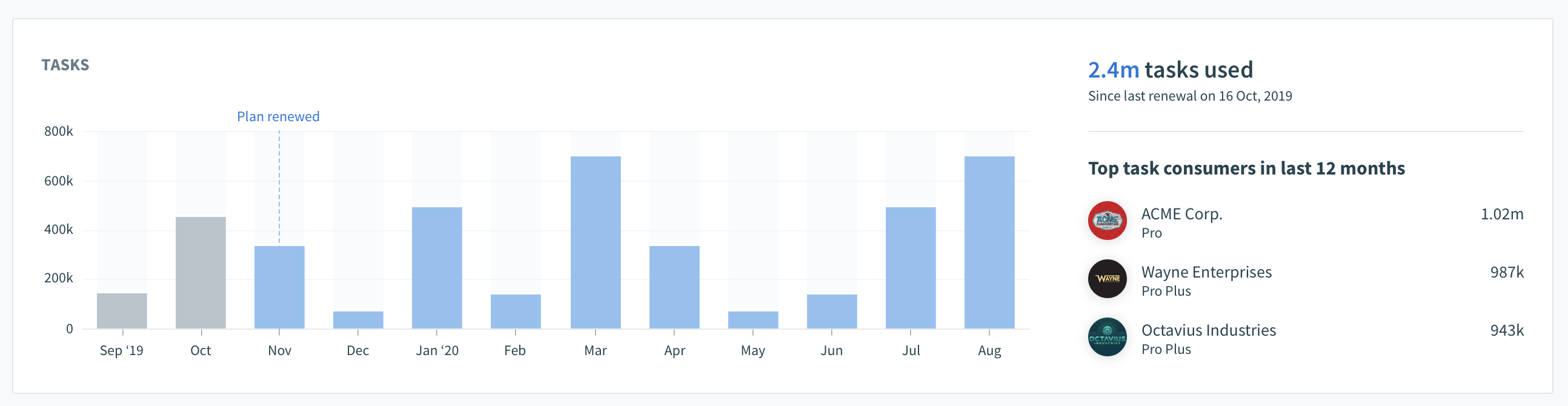 Workato Embedded: dashboard tasks